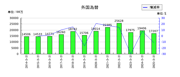 ほくほくフィナンシャルグループの外国為替の推移