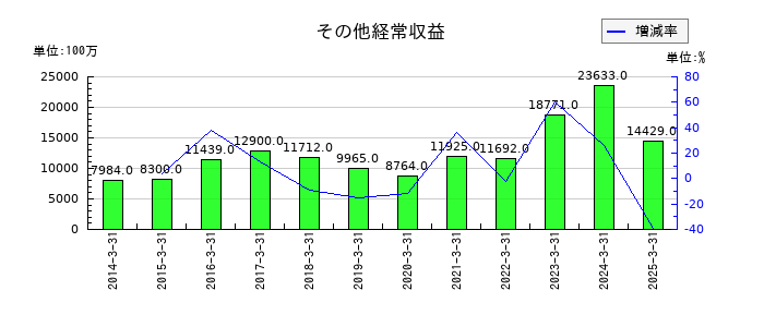 ほくほくフィナンシャルグループのその他経常収益の推移