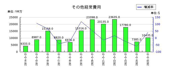 ほくほくフィナンシャルグループのその他経常費用の推移
