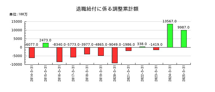 ほくほくフィナンシャルグループの退職給付に係る調整累計額の推移
