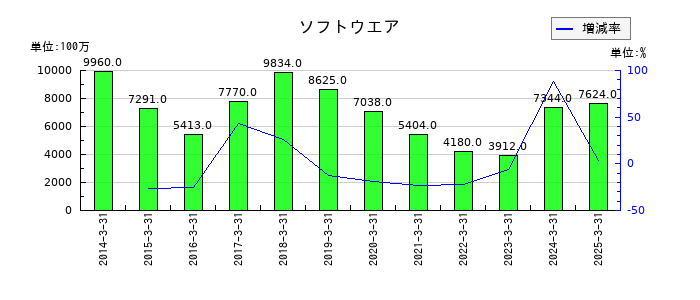 ほくほくフィナンシャルグループのソフトウエアの推移