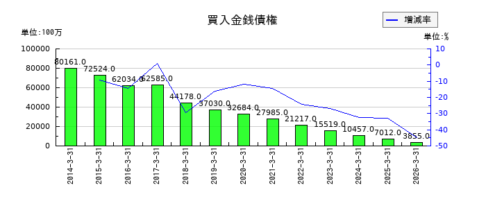 ほくほくフィナンシャルグループの買入金銭債権の推移