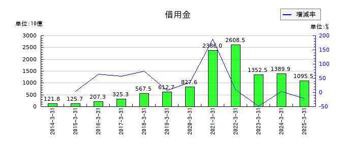 ほくほくフィナンシャルグループの借用金の推移