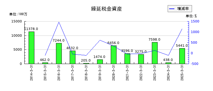 ほくほくフィナンシャルグループの繰延税金資産の推移