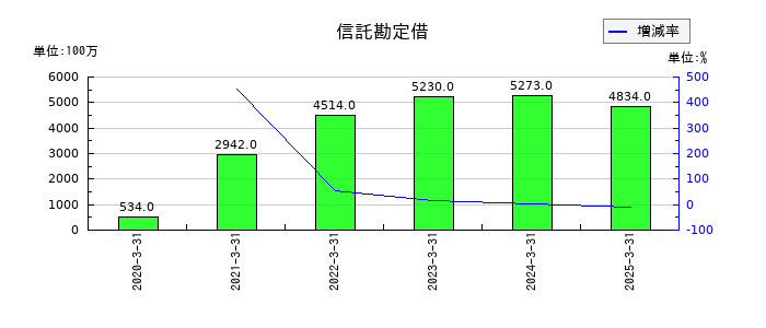 ほくほくフィナンシャルグループの信託勘定借の推移