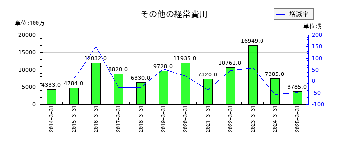 ほくほくフィナンシャルグループのその他の経常費用の推移