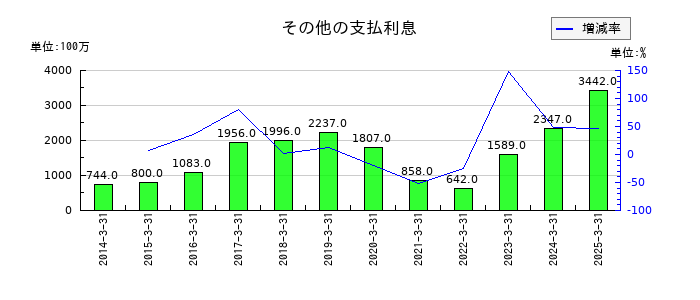 ほくほくフィナンシャルグループのその他の支払利息の推移