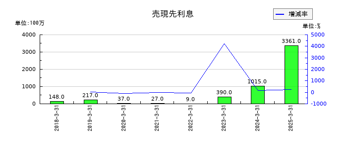 ほくほくフィナンシャルグループの売現先利息の推移