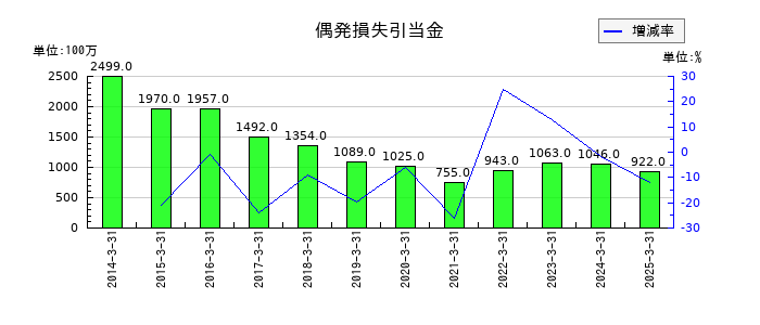 ほくほくフィナンシャルグループの偶発損失引当金の推移