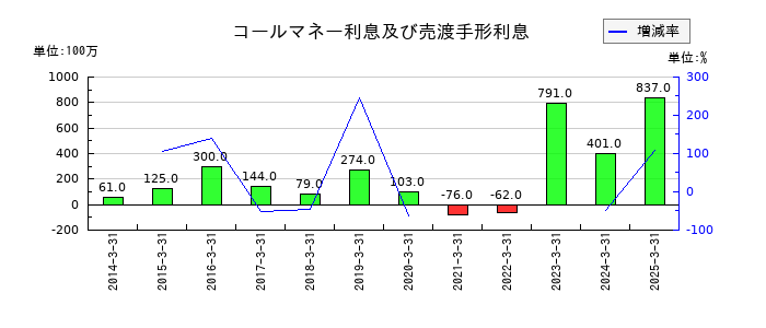 ほくほくフィナンシャルグループのコールマネー利息及び売渡手形利息の推移
