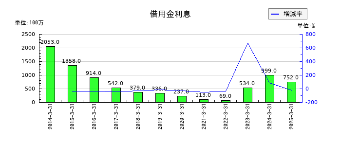 ほくほくフィナンシャルグループの借用金利息の推移