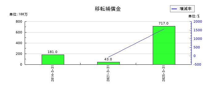 ほくほくフィナンシャルグループの移転補償金の推移