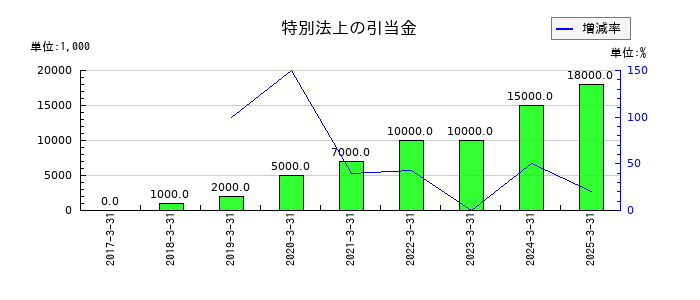ほくほくフィナンシャルグループの特別法上の引当金の推移
