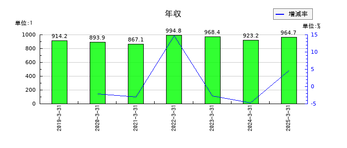 ほくほくフィナンシャルグループの年収の推移