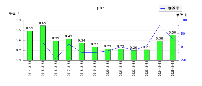 ほくほくフィナンシャルグループのpbrの推移