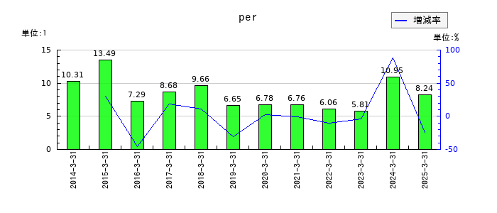 ほくほくフィナンシャルグループのperの推移