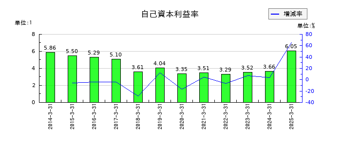 ほくほくフィナンシャルグループの自己資本利益率の推移