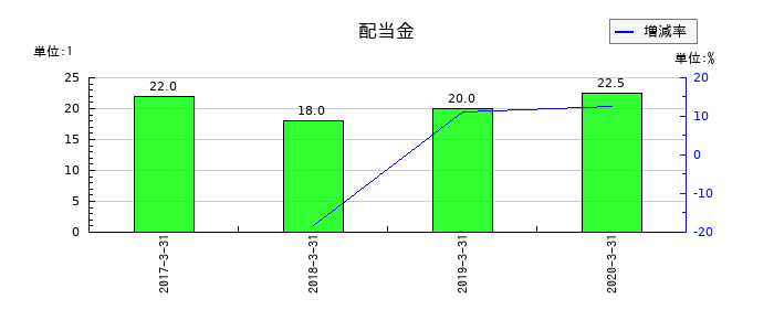 広島銀行の年間配当金推移