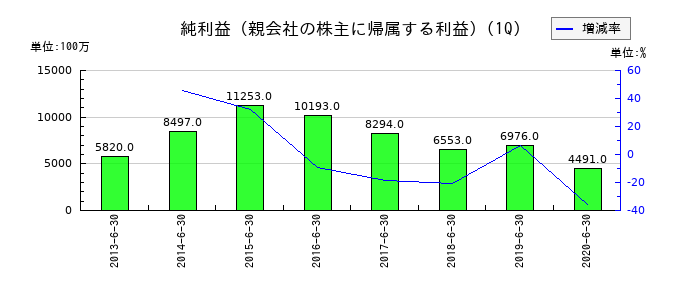 広島銀行の第1四半期の純利益推移