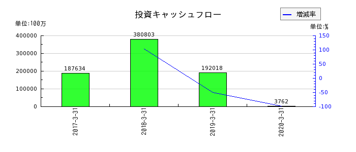 広島銀行の投資キャッシュフロー推移
