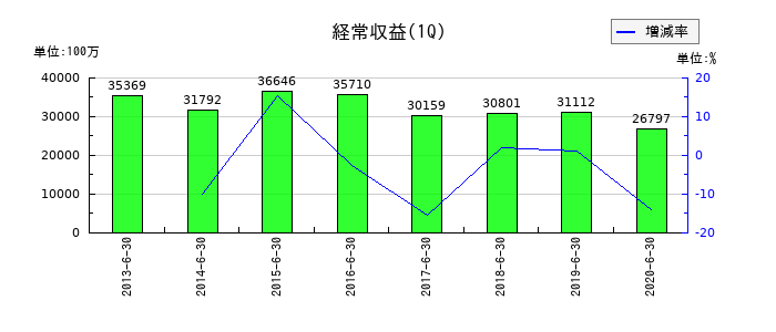 広島銀行の第1四半期の売上高推移