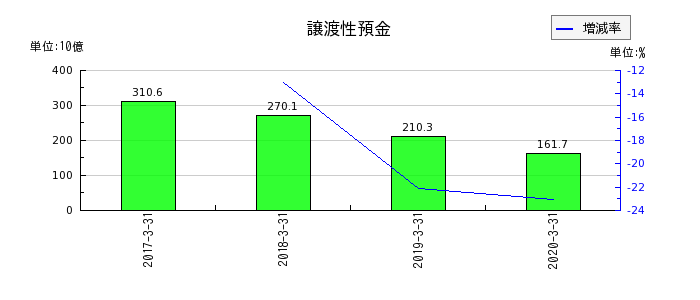 広島銀行の譲渡性預金の推移