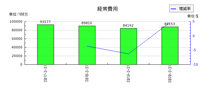 広島銀行の経常費用の推移