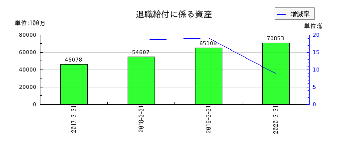 広島銀行の退職給付に係る資産の推移