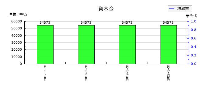 広島銀行の資本金の推移