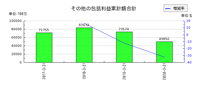 広島銀行のその他の包括利益累計額合計の推移