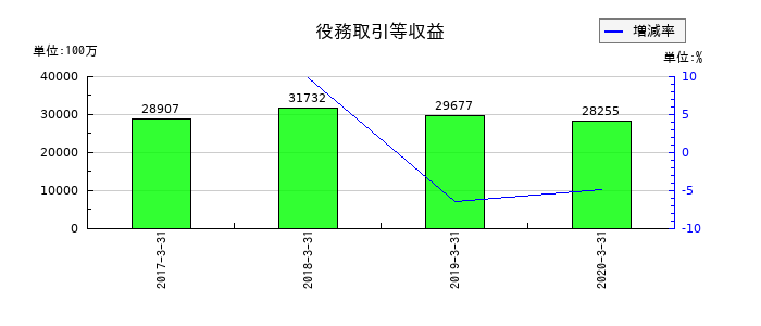 広島銀行の役務取引等収益の推移