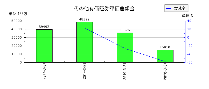 広島銀行のその他有価証券評価差額金の推移