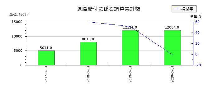 広島銀行の退職給付に係る調整累計額の推移
