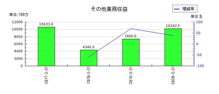 広島銀行のその他業務収益の推移