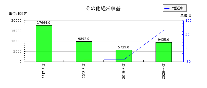 広島銀行のその他経常収益の推移