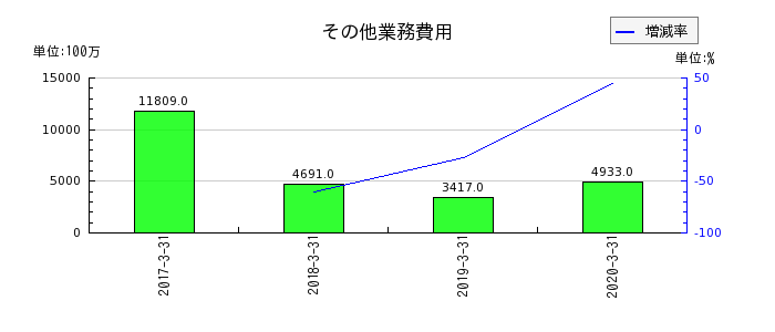 広島銀行のその他業務費用の推移