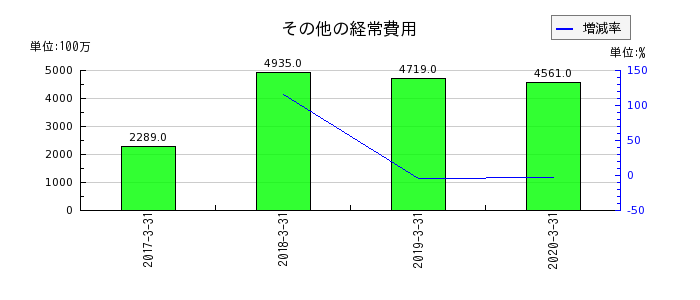 広島銀行のその他の経常費用の推移