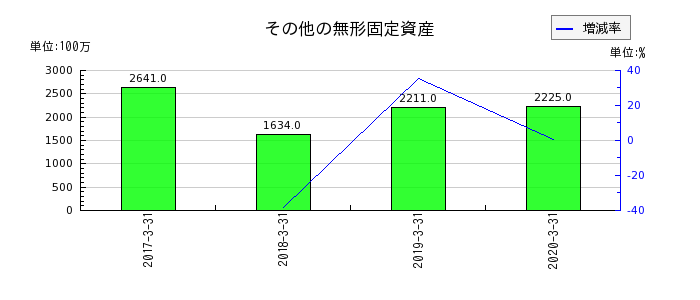 広島銀行のその他の無形固定資産の推移
