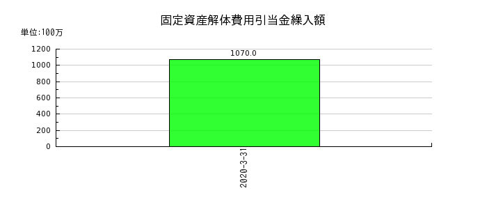 広島銀行の固定資産解体費用引当金繰入額の推移