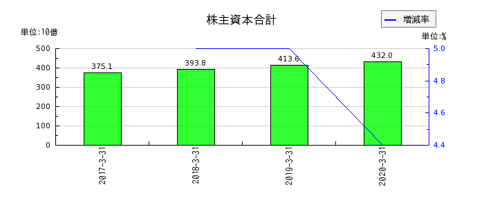 広島銀行の株主資本合計の推移