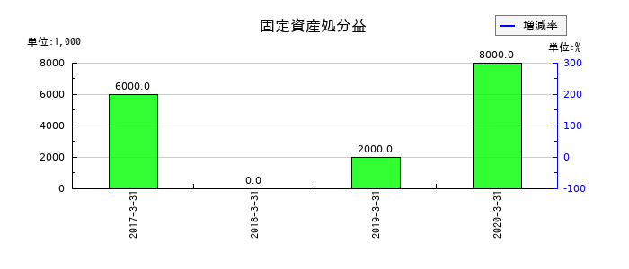 広島銀行の固定資産処分益の推移