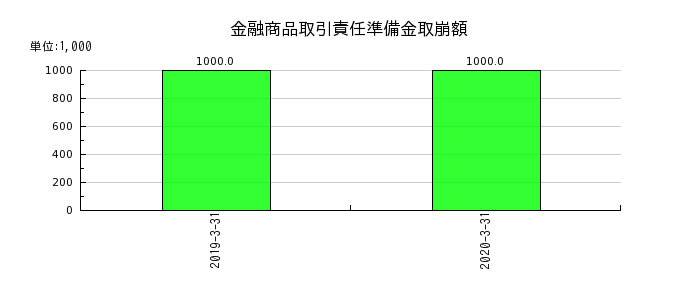 広島銀行の金融商品取引責任準備金取崩額の推移