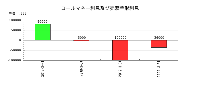 広島銀行のコールマネー利息及び売渡手形利息の推移