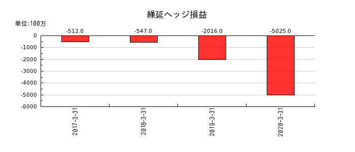 広島銀行の繰延ヘッジ損益の推移