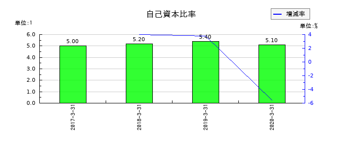 広島銀行の自己資本比率の推移