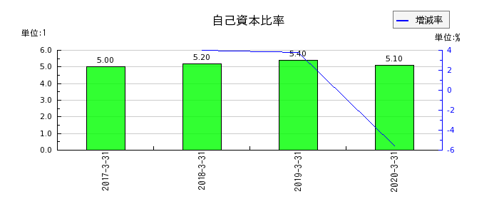広島銀行の自己資本比率の推移