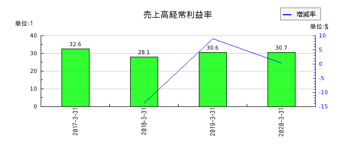 広島銀行の売上高経常利益率の推移