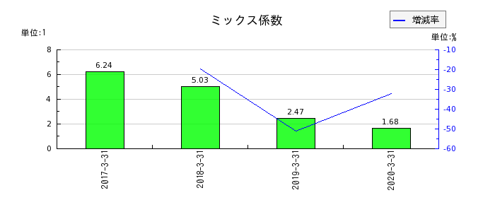 広島銀行のミックス係数の推移