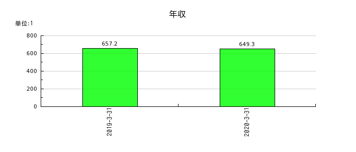 広島銀行の年収の推移