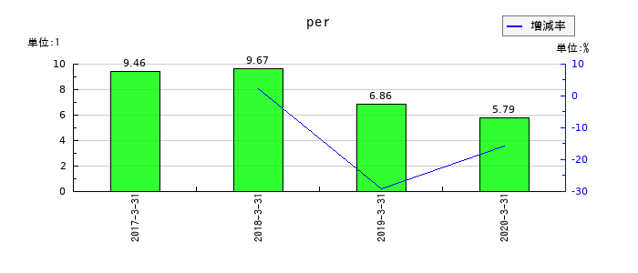 広島銀行のperの推移